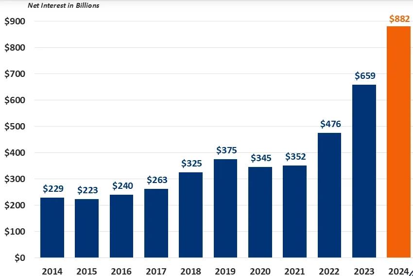 36034994586981美元!美国国债总额再创新高