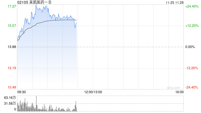 来凯医药-B盘中涨超22% 近期宣布与礼来就新型减肥药开展临床合作