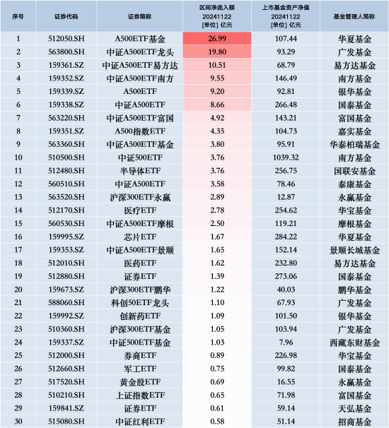 最受青睐ETF:11月22日华夏A500ETF基金获净申购26.99亿元,广发中证A500ETF龙头获净申购19.80亿元