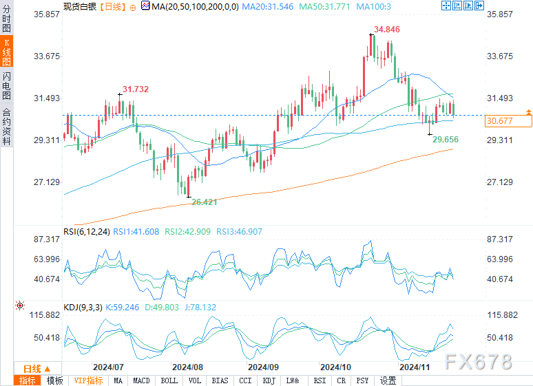 白银预测:跌破31.29美元将形成看跌趋势