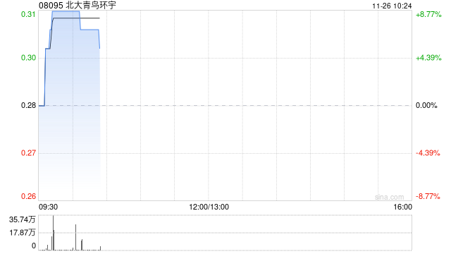 北大青鸟环宇拟出售最多2000万股青鸟消防股份