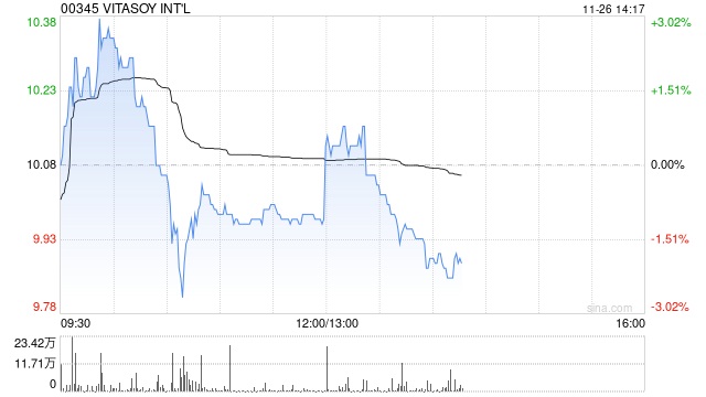 VITASOY INT‘L发布中期业绩 股东应占溢利1.71亿港元同比增长5%