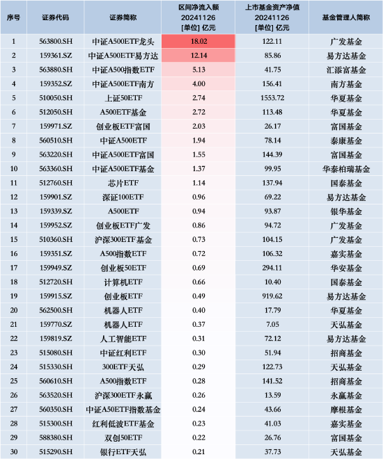 最受青睐ETF:11月26日广发中证A500ETF龙头获净申购18.02亿元,中证A500ETF易方达获净申购12.14亿元