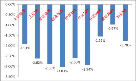 中加基金固收周报︱业绩空窗期市场震荡幅度加剧