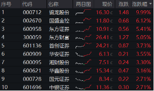 “旗手”打响反弹发令枪,锦龙股份连续涨停!券商ETF(512000)放量收涨2.6%,机构:静待新一轮行情