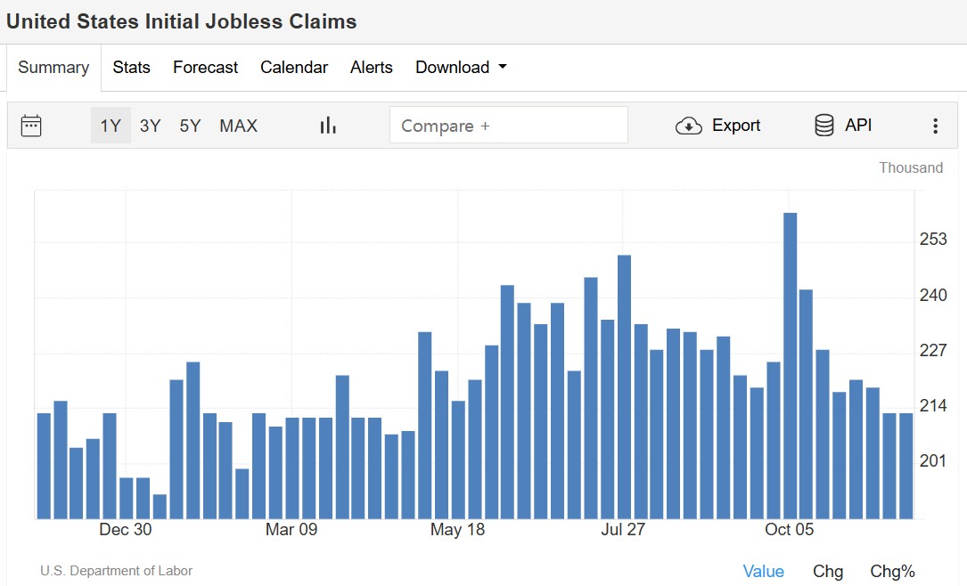 美联储12月降息预期强化!美国续请失业金数意外升至3年来最高