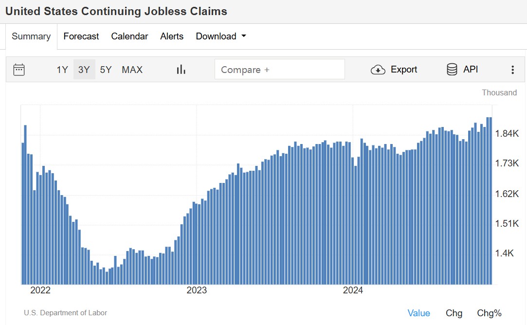 美联储12月降息预期强化!美国续请失业金数意外升至3年来最高