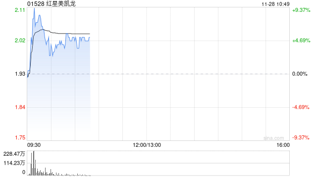 红星美凯龙盘中涨超9% 与建发商管签署十年委托管理协议