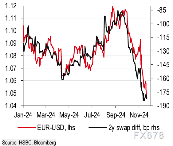 汇丰:欧元兑美元12月可能反弹,2025年是艰难的年份!