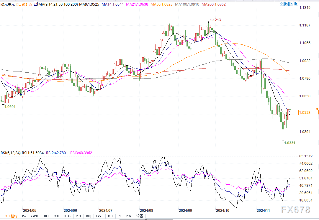 汇丰:欧元兑美元12月可能反弹,2025年是艰难的年份!