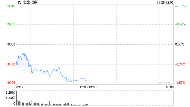 午评:港股恒指跌1.32% 恒生科指跌1.28%科网股、汽车股普跌