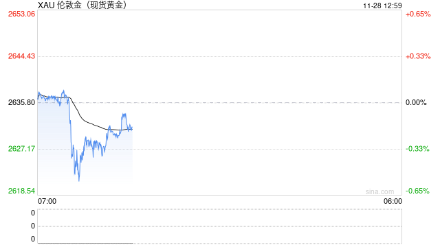 以史为鉴！感恩节当日金价普遍震荡运行，不可盲目追涨杀跌
