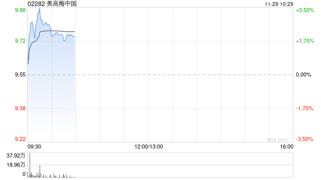 博彩股早盘集体上扬 美高梅中国及永利澳门均涨逾2%