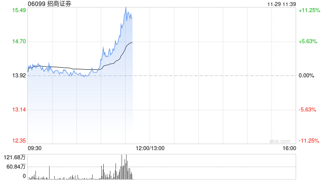 中资券商股早盘集体拉升 招商证券涨逾10%申万宏源涨逾8%