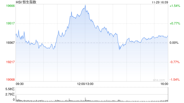 收评:港股恒指涨0.29% 科指涨1.06%券商、半导体板块强劲