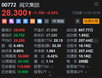 收评:港股恒指涨0.29% 科指涨1.06%券商、半导体板块强劲
