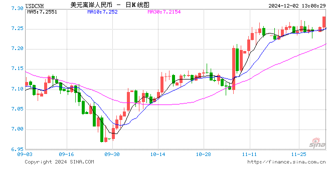 美元指数持续拉升,离岸人民币兑美元跌超300基点