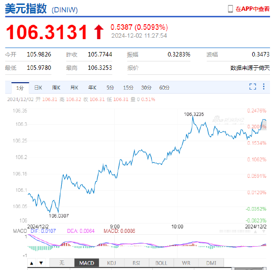 美元指数持续拉升,离岸人民币兑美元跌超300基点