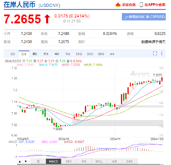 美元指数持续拉升,离岸人民币兑美元跌超300基点