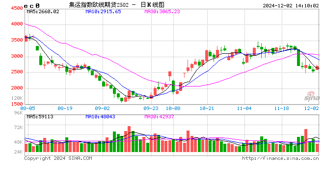 午评:集运指数涨超5% 沥青涨超3%