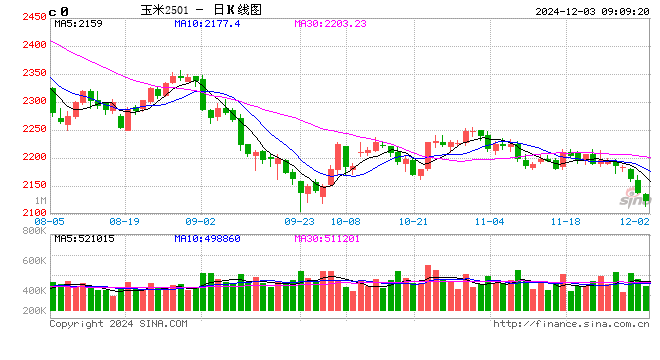 期市开盘：集运指数涨近3% 玉米等跌超1%