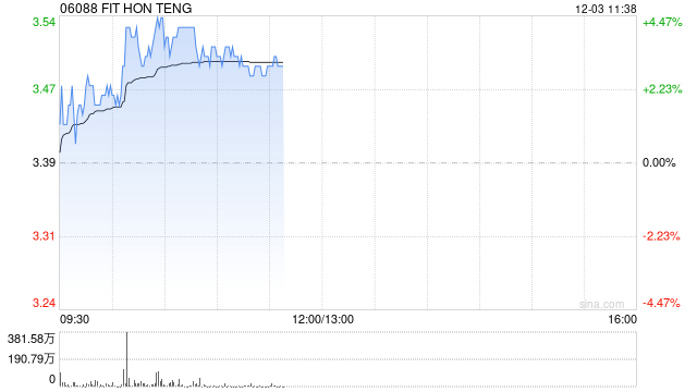 鸿腾精密盘中涨超4% AI服务器连接产品持续渗透并放量