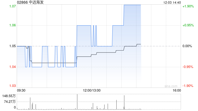 中远海发截至11月末累计回购1616.47万股