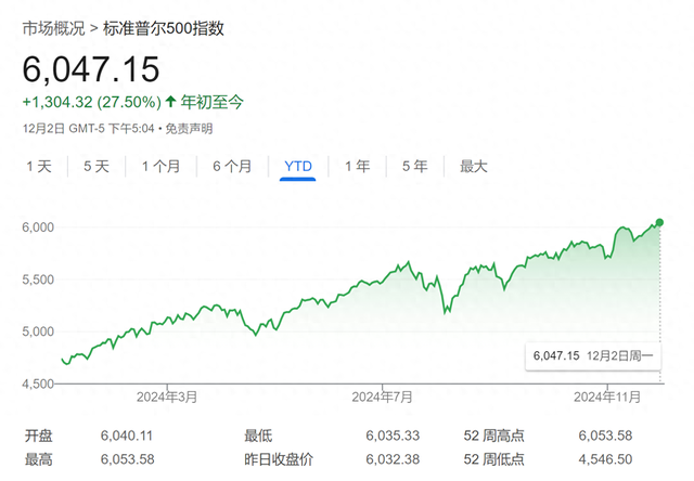 “超强牛市”不可复制?沃顿商学院教授:美股明年料不温不火,看好小盘股!