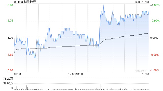 越秀地产：拟10.92亿元出售广州宏城发展全部股权
