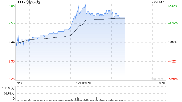 创梦天地午前涨近7%  新上线《三角洲行动》具备流水增长潜力