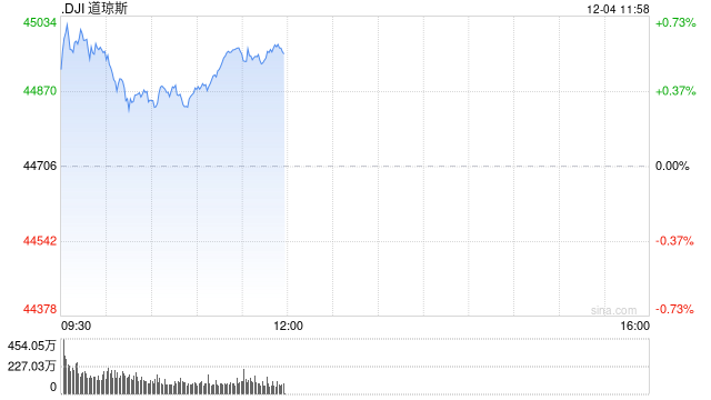 开盘:美股周三高开 赛富时领涨科技股