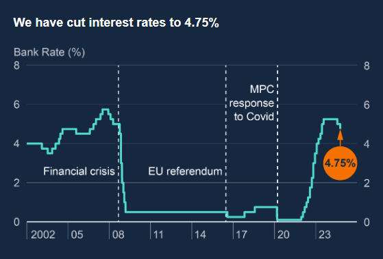 四次降息不是梦!英国央行行长透露明年利率路径计划