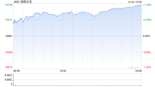 午盘：纳指与标普指数再创新高