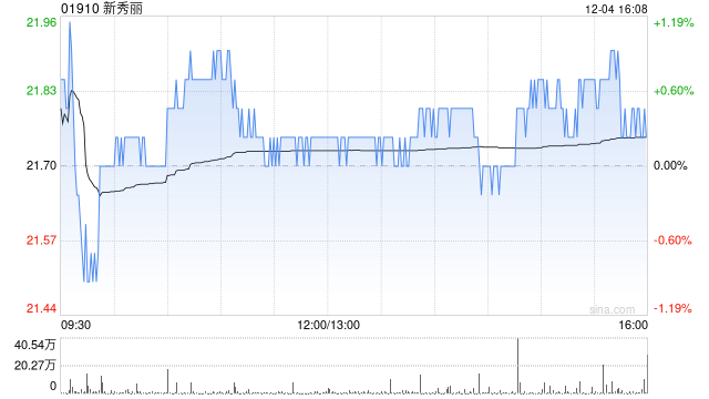新秀丽12月4日斥资1427.83万港元回购65.64万股