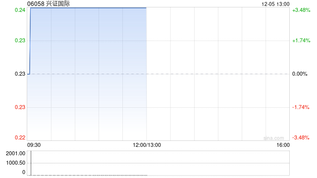 兴证国际公布委任王利为财务总监