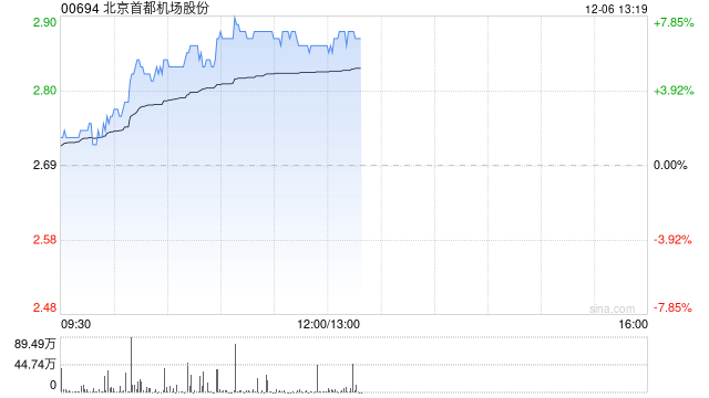 航空股早盘集体走高 首都机场及中国国航均涨逾6%