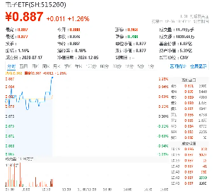 华为Mate70供不应求?消费电子旺季来袭!电子ETF(515260)盘中涨逾1%,AI Agent商用落地,加速赋能终端