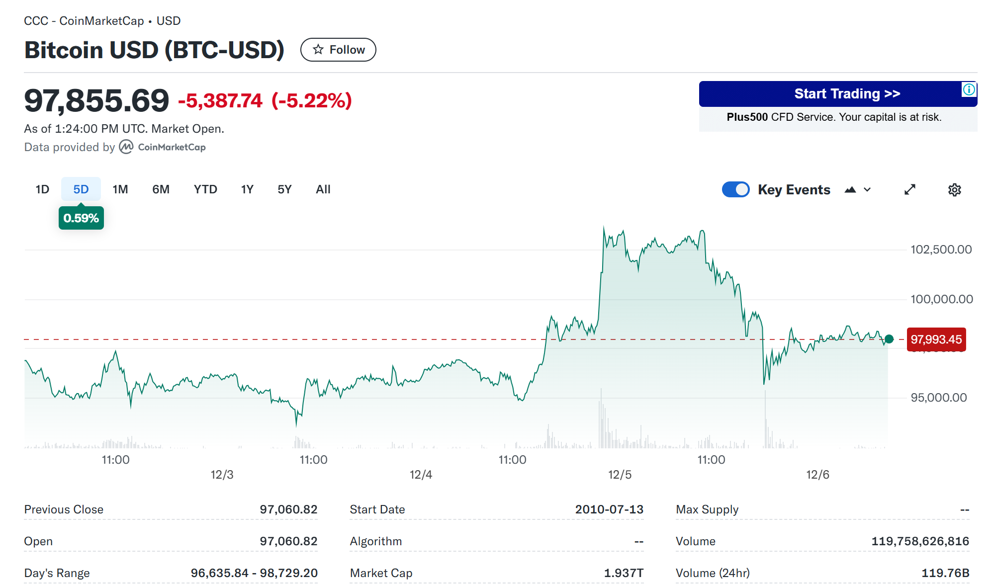 为下跌做准备?比特币历史性突破10万美元后,交易员进行大规模对冲交易