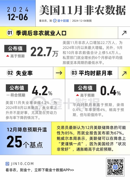 非农亮点:实现大反弹!12月降息预期再度升温