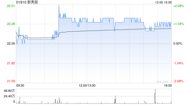 新秀丽12月6日斥资1691.63万港元回购76.11万股