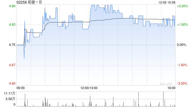 和誉-B：和誉医药在ASH年会上展示匹米替尼治疗cGvHD的初步II期积极研究结果