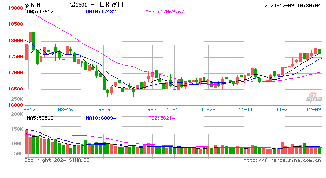 长江有色：谨慎降息预期增加美元反弹 9日铅价或下跌
