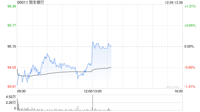 高盛：维持恒生银行“沽售”评级 目标价升至98港元