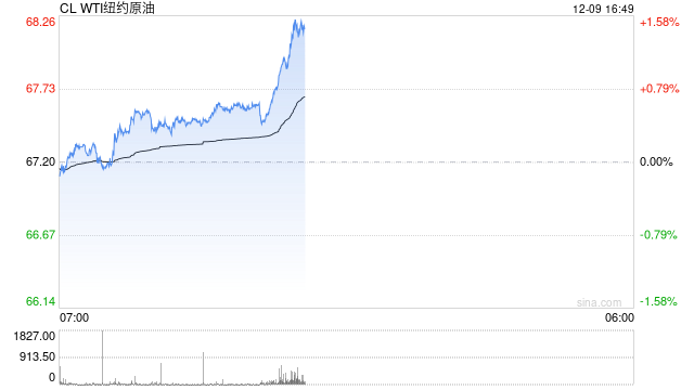 快讯：多数外盘商品期货价格快速拉升，新交所中国铁矿石指数期货、WTI原油期货、伦铜期货均日内涨超1%