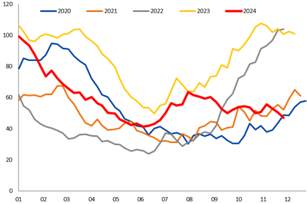 【棕榈油持续上涨是何原因?-2024.12.09】供减需增、且库存处低位,偏强格局有望延续