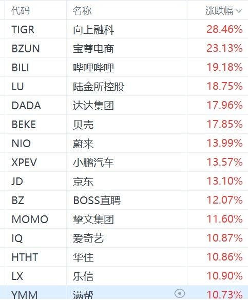 纳斯达克中国金龙指数大涨近10%,老虎证券涨28%,富途涨22%