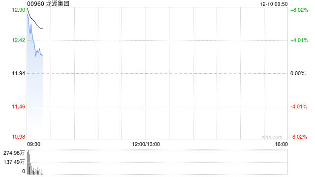 龙湖集团前11个月累计实现总合同销售金额930亿元