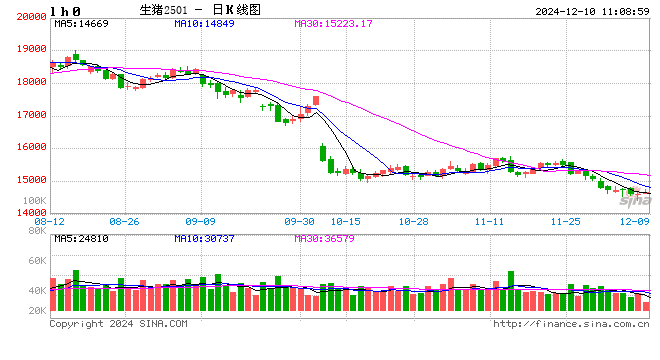 卓创资讯:需求提振不及供应增量 猪价再次跌破“16元/公斤”