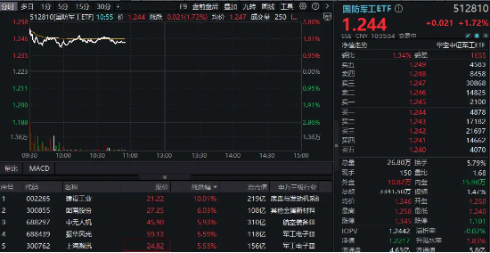 全线回暖!国防军工ETF(512810)盘中涨超2%,成份股建设工业7天6板!最新利好:高层视察信息支援部队