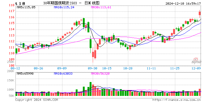 “超常规逆周期调节”加码，期债大幅高开